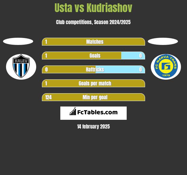 Usta vs Kudriashov h2h player stats