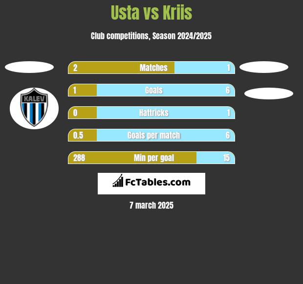 Usta vs Kriis h2h player stats