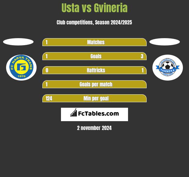 Usta vs Gvineria h2h player stats