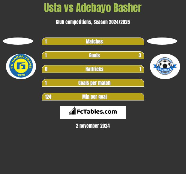 Usta vs Adebayo Basher h2h player stats