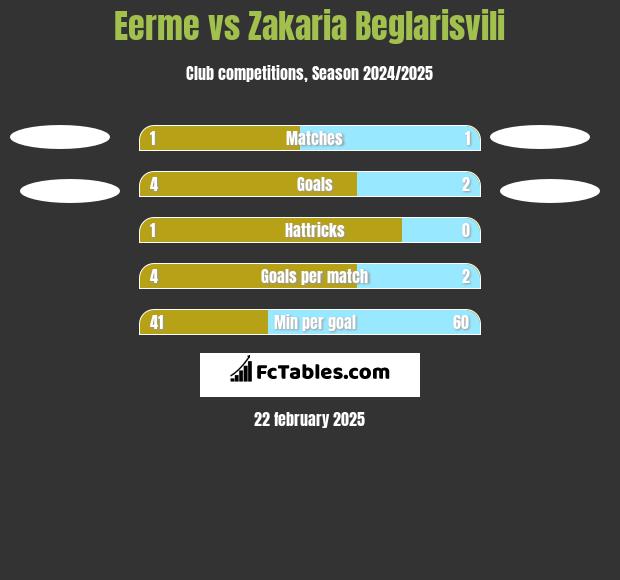 Eerme vs Zakaria Beglarisvili h2h player stats