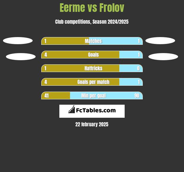 Eerme vs Frolov h2h player stats