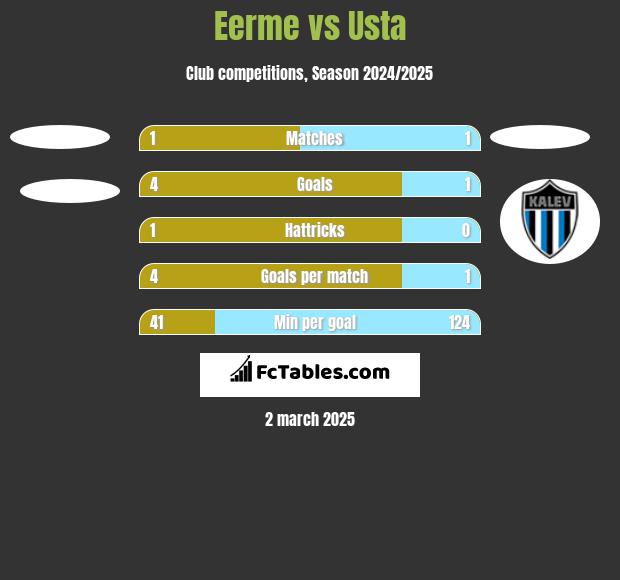 Eerme vs Usta h2h player stats