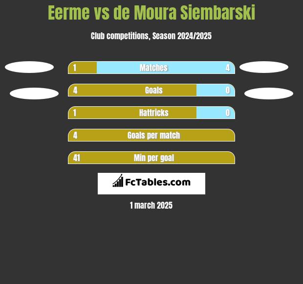 Eerme vs de Moura Siembarski h2h player stats