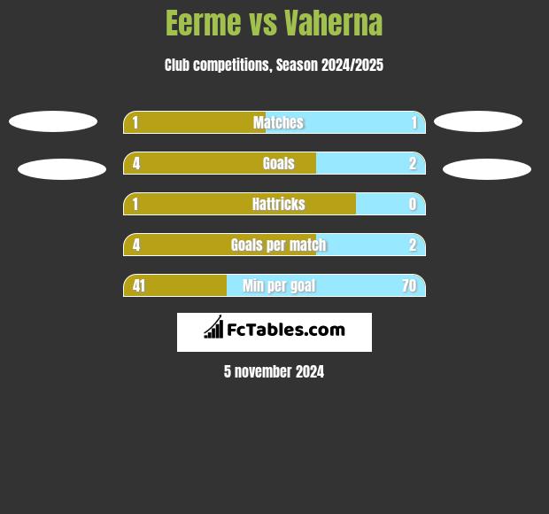 Eerme vs Vaherna h2h player stats