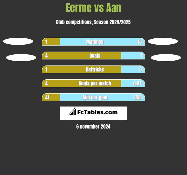 Eerme vs Aan  h2h player stats