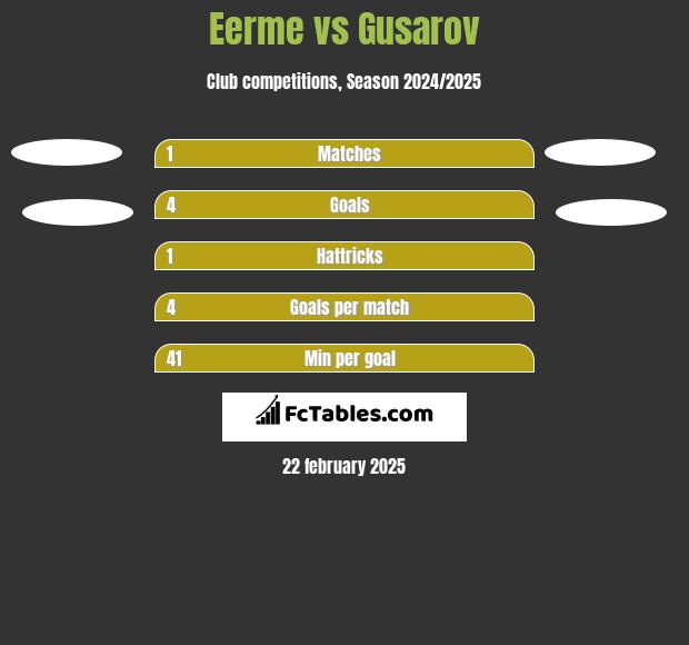 Eerme vs Gusarov h2h player stats