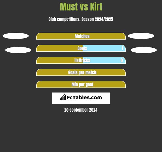 Must vs Kirt h2h player stats