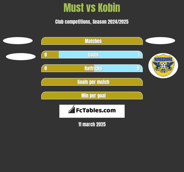 Must vs Kobin h2h player stats