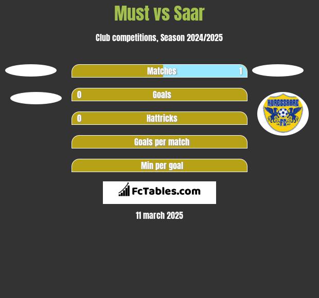 Must vs Saar h2h player stats