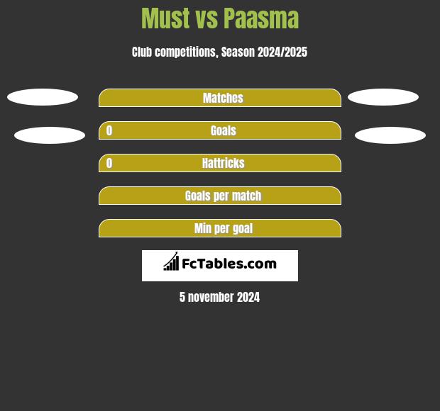 Must vs Paasma h2h player stats