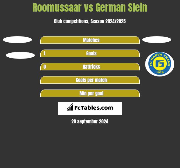 Roomussaar vs German Slein h2h player stats