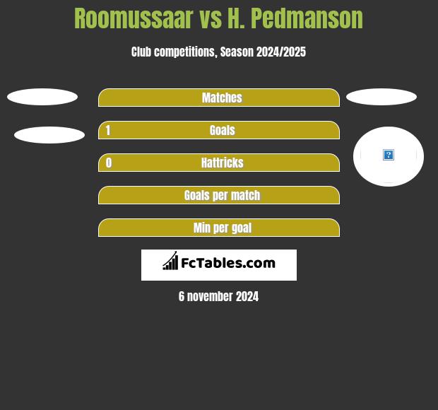 Roomussaar vs H. Pedmanson h2h player stats