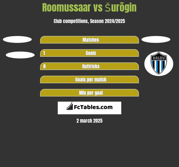 Roomussaar vs Šurõgin h2h player stats