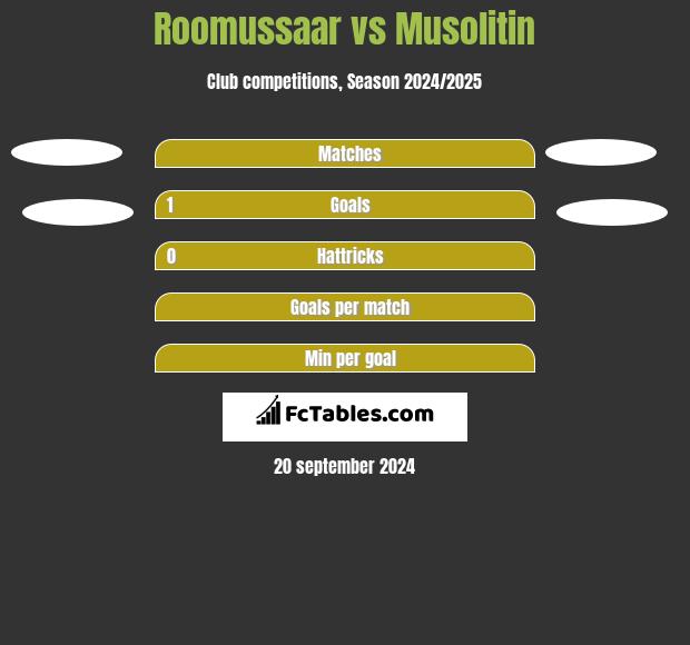 Roomussaar vs Musolitin h2h player stats