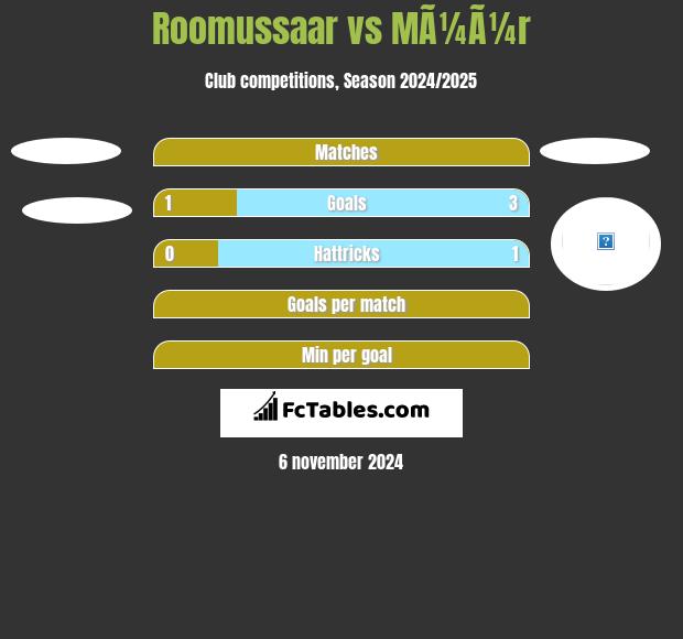 Roomussaar vs MÃ¼Ã¼r h2h player stats