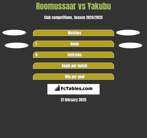 Roomussaar vs Yakubu h2h player stats