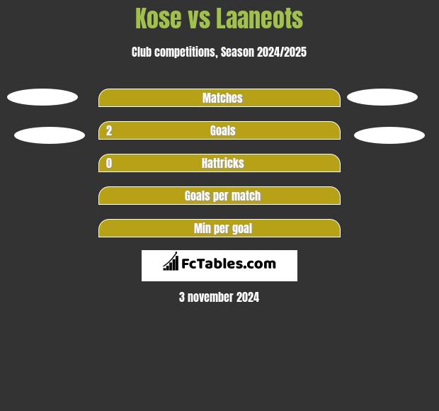 Kose vs Laaneots h2h player stats