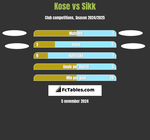 Kose vs Sikk h2h player stats