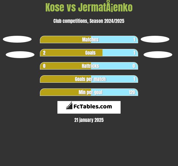 Kose vs JermatÅ¡enko h2h player stats