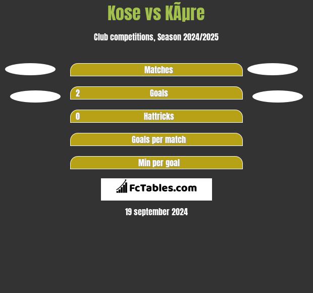 Kose vs KÃµre h2h player stats