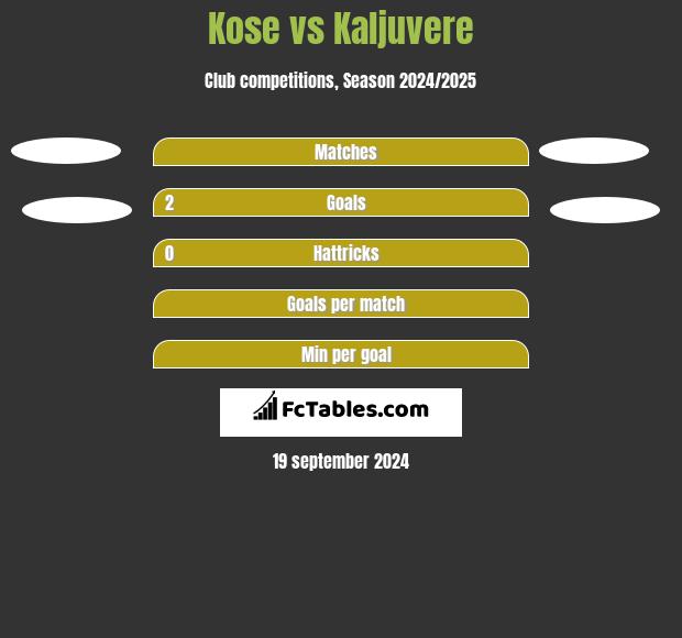 Kose vs Kaljuvere h2h player stats