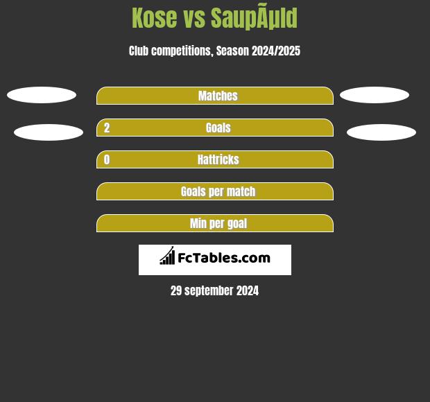 Kose vs SaupÃµld h2h player stats