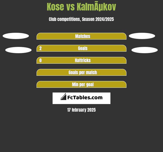 Kose vs KalmÃµkov h2h player stats