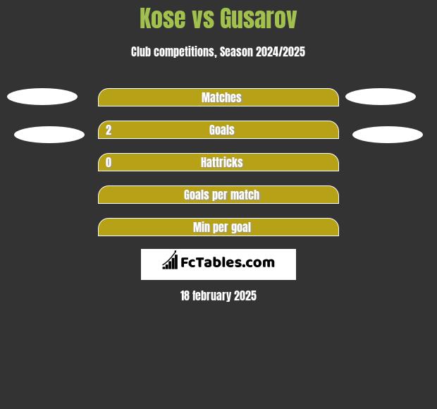 Kose vs Gusarov h2h player stats