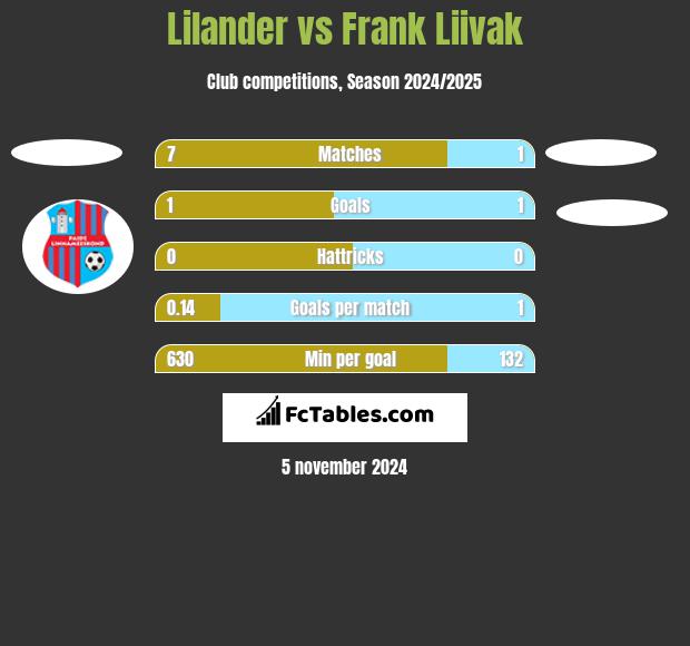 Lilander vs Frank Liivak h2h player stats