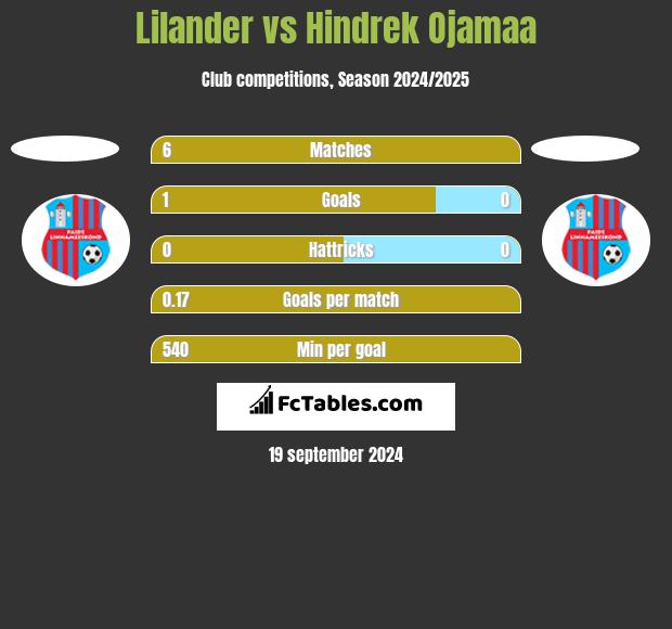 Lilander vs Hindrek Ojamaa h2h player stats