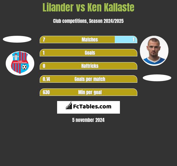 Lilander vs Ken Kallaste h2h player stats