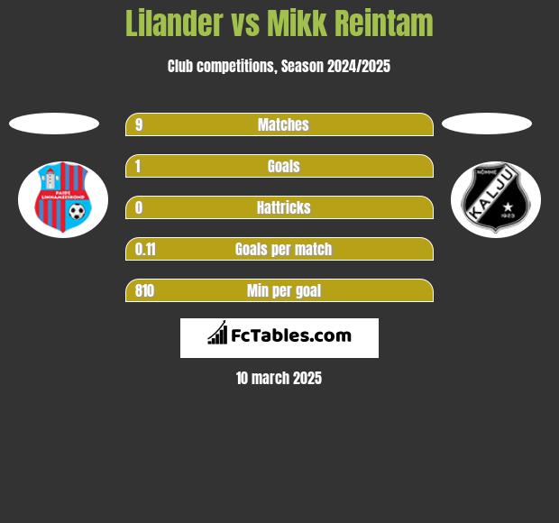 Lilander vs Mikk Reintam h2h player stats