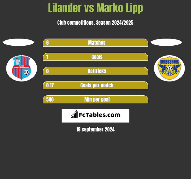 Lilander vs Marko Lipp h2h player stats