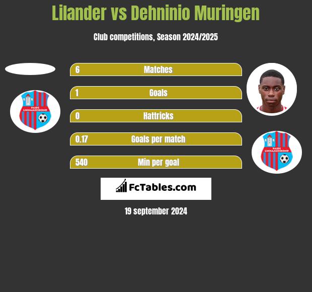 Lilander vs Dehninio Muringen h2h player stats