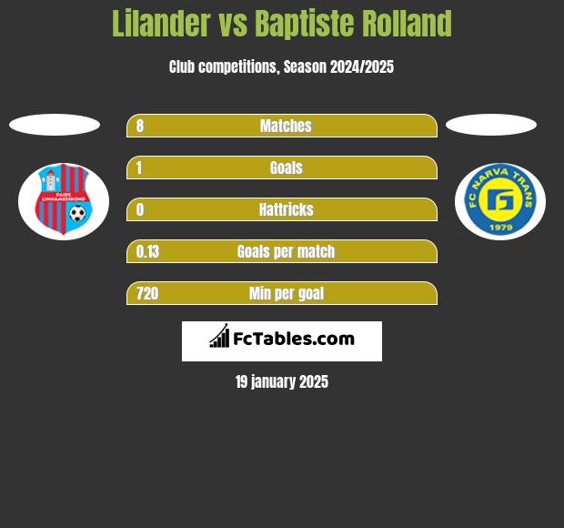 Lilander vs Baptiste Rolland h2h player stats