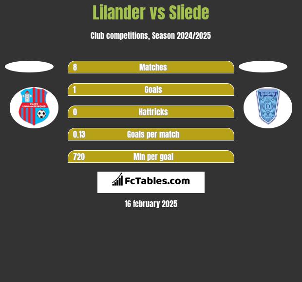 Lilander vs Sliede h2h player stats