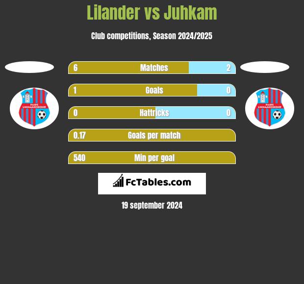 Lilander vs Juhkam h2h player stats