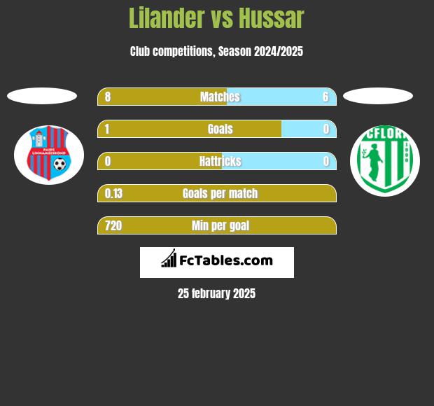 Lilander vs Hussar h2h player stats