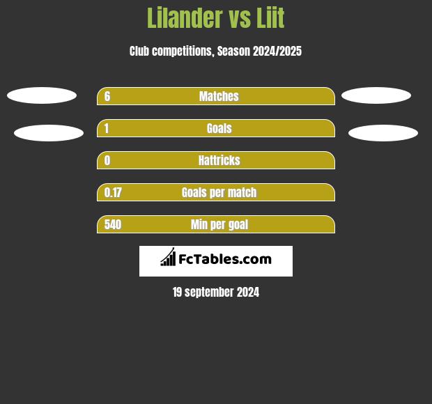 Lilander vs Liit h2h player stats