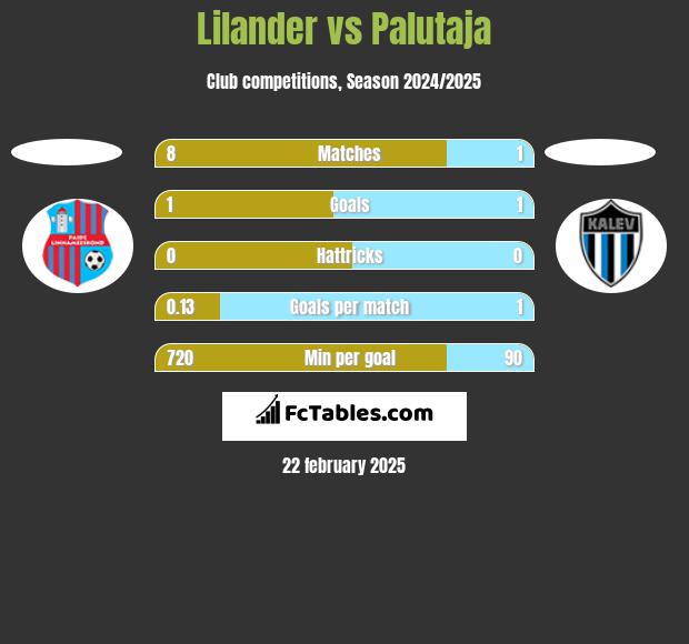 Lilander vs Palutaja h2h player stats