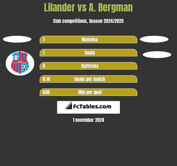 Lilander vs A. Bergman h2h player stats