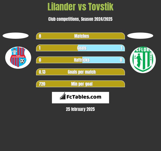 Lilander vs Tovstik h2h player stats