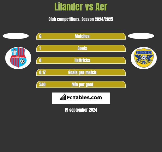 Lilander vs Aer h2h player stats