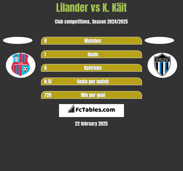 Lilander vs K. Käit h2h player stats