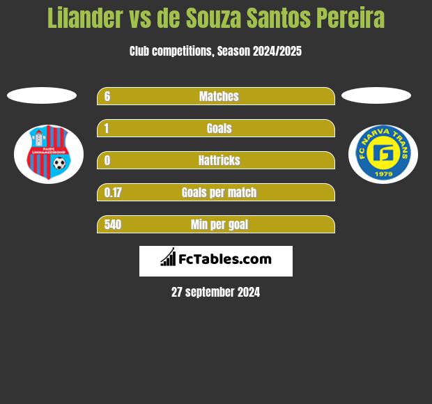 Lilander vs de Souza Santos Pereira h2h player stats