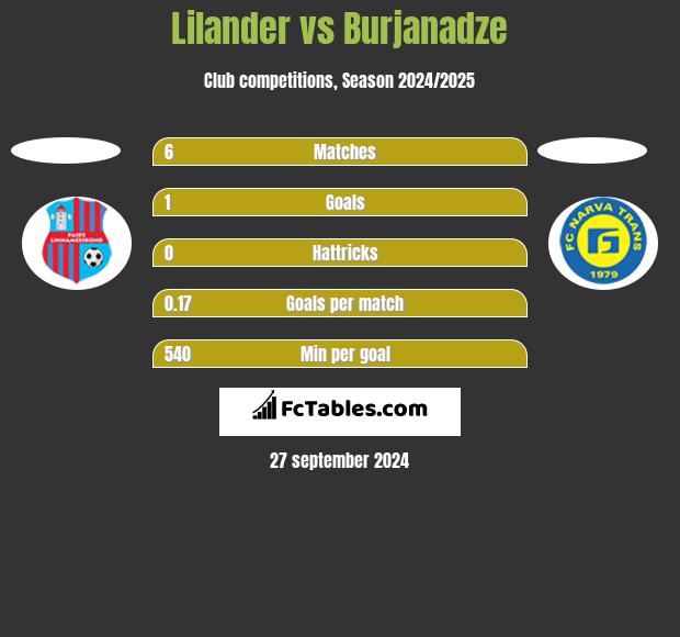 Lilander vs Burjanadze h2h player stats