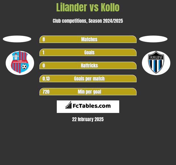 Lilander vs Kollo h2h player stats