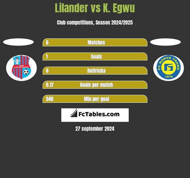 Lilander vs K. Egwu h2h player stats