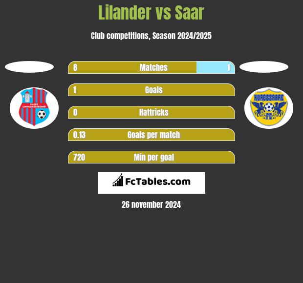 Lilander vs Saar h2h player stats